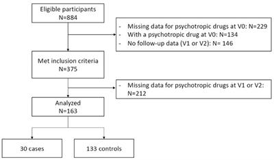 Clinical predictors of psychotropic medication prescription in children with ASD of the ELENA cohort